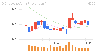 月島ホールディングス(6332)の日足チャート