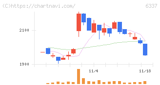 テセック(6337)の日足チャート