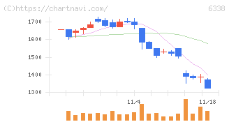 タカトリ(6338)の日足チャート