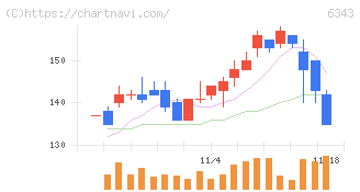 フリージア・マクロス(6343)の日足チャート