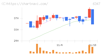 プラコー(6347)の日足チャート