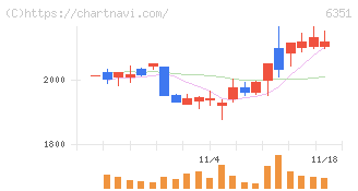 鶴見製作所(6351)の日足チャート