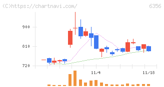日本ギア工業(6356)の日足チャート