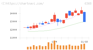 オルガノ(6368)の日足チャート