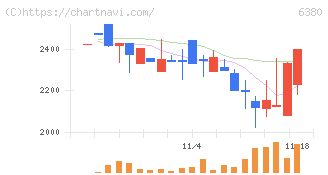 オリエンタルチエン工業(6380)の日足チャート