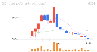 加地テック(6391)の日足チャート