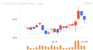 ＪＵＫＩ(6440)の日足チャート