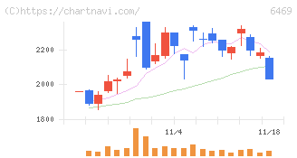 放電精密加工研究所(6469)の日足チャート