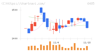前澤給装工業(6485)の日足チャート