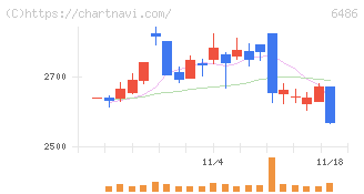 イーグル工業(6486)の日足チャート
