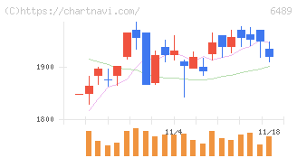 前澤工業(6489)の日足チャート