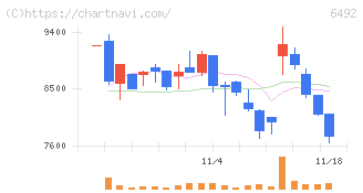 岡野バルブ製造(6492)の日足チャート