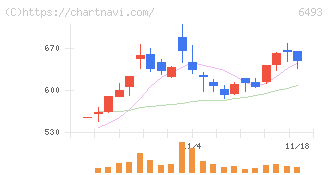 ＮＩＴＴＡＮ(6493)の日足チャート