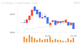 東洋電機製造(6505)の日足チャート