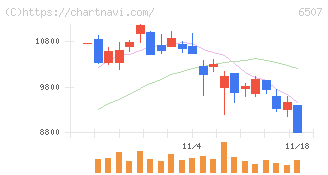 シンフォニアテクノロジー(6507)の日足チャート