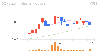 山洋電気(6516)の日足チャート