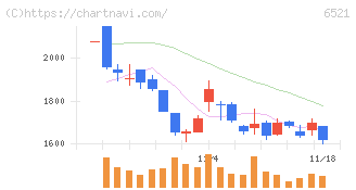 オキサイド(6521)の日足チャート