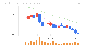 アイモバイル(6535)の日足チャート