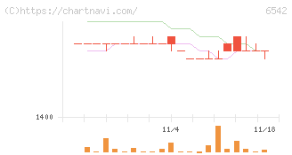 ＦＣホールディングス(6542)の日足チャート
