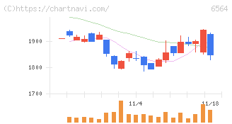 ミダックホールディングス(6564)の日足チャート
