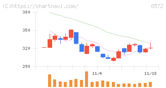 オープングループ(6572)の日足チャート