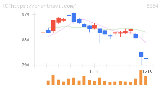 三桜工業(6584)の日足チャート