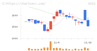 トレックス・セミコンダクター(6616)の日足チャート