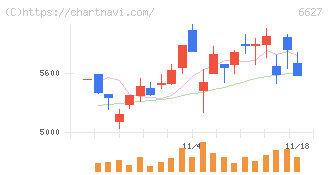 テラプローブ(6627)の日足チャート