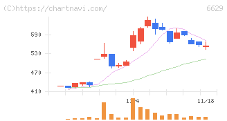テクノホライゾン(6629)の日足チャート