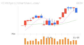 ヤーマン(6630)の日足チャート