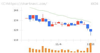 ネクスグループ(6634)の日足チャート