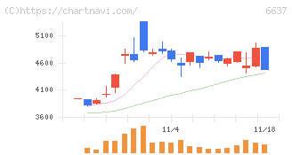 寺崎電気産業(6637)の日足チャート