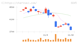 オムロン(6645)の日足チャート