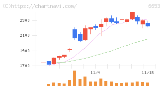 正興電機製作所(6653)の日足チャート
