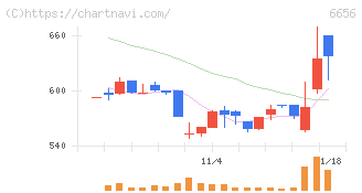 インスペック(6656)の日足チャート