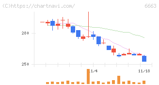 太洋テクノレックス(6663)の日足チャート