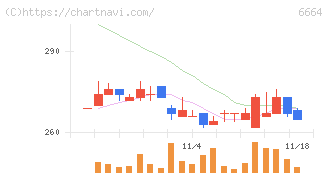 オプトエレクトロニクス(6664)の日足チャート