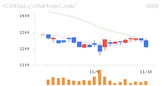 アドテック　プラズマ　テクノロジー(6668)の日足チャート