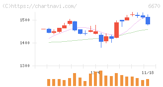 ＭＣＪ(6670)の日足チャート