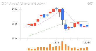 ジーエス・ユアサ　コーポレーション(6674)の日足チャート