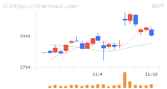 エスケーエレクトロニクス(6677)の日足チャート