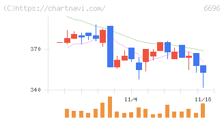 トラース・オン・プロダクト(6696)の日足チャート