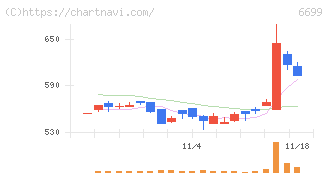 ダイヤモンドエレクトリックホールディングス(6699)の日足チャート