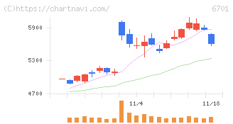 ＮＥＣ(6701)の日足チャート
