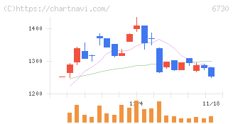アクセル(6730)の日足チャート