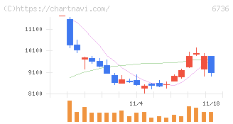 サン電子(6736)の日足チャート