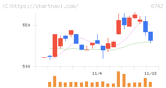 京三製作所(6742)の日足チャート