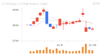 エレコム(6750)の日足チャート