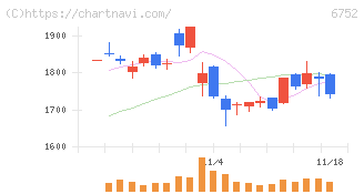 パナソニック　ホールディングス(6752)の日足チャート