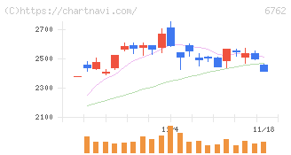 ＴＤＫ(6762)の日足チャート